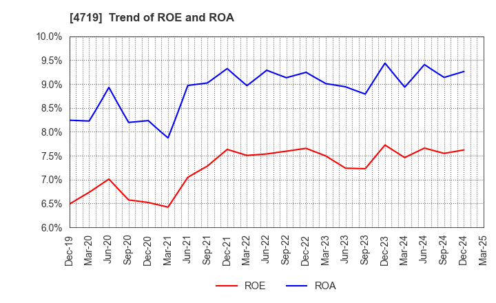 4719 ALPHA SYSTEMS INC.: Trend of ROE and ROA