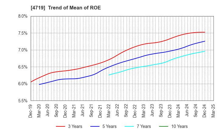 4719 ALPHA SYSTEMS INC.: Trend of Mean of ROE