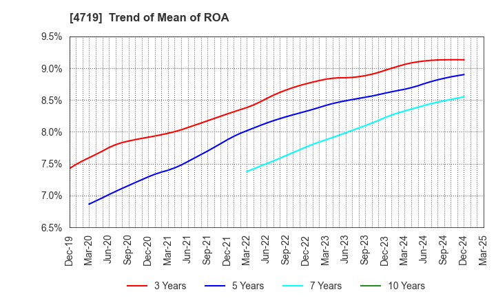 4719 ALPHA SYSTEMS INC.: Trend of Mean of ROA