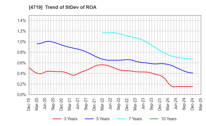 4719 ALPHA SYSTEMS INC.: Trend of StDev of ROA