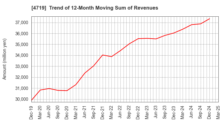 4719 ALPHA SYSTEMS INC.: Trend of 12-Month Moving Sum of Revenues