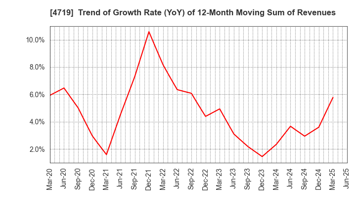 4719 ALPHA SYSTEMS INC.: Trend of Growth Rate (YoY) of 12-Month Moving Sum of Revenues