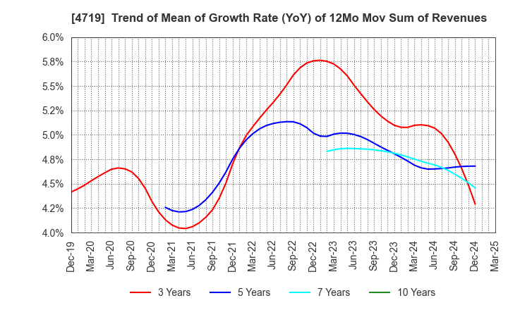 4719 ALPHA SYSTEMS INC.: Trend of Mean of Growth Rate (YoY) of 12Mo Mov Sum of Revenues