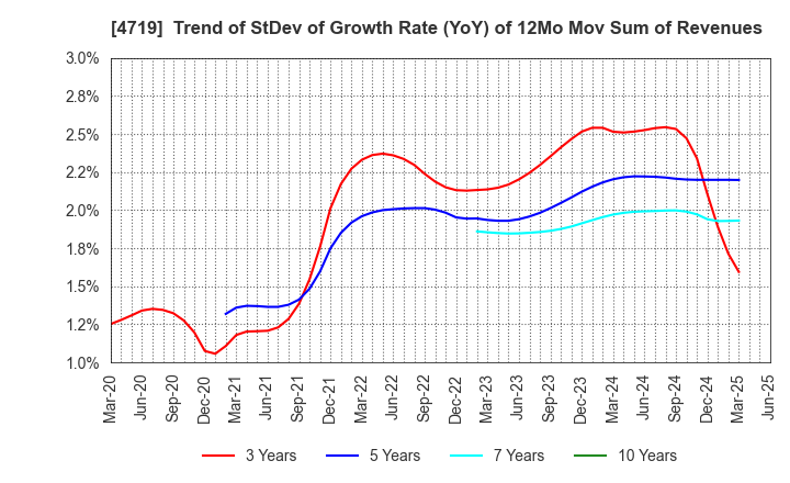 4719 ALPHA SYSTEMS INC.: Trend of StDev of Growth Rate (YoY) of 12Mo Mov Sum of Revenues