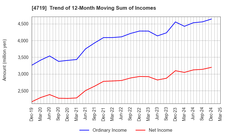 4719 ALPHA SYSTEMS INC.: Trend of 12-Month Moving Sum of Incomes
