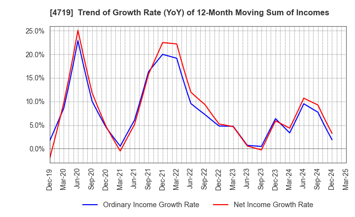 4719 ALPHA SYSTEMS INC.: Trend of Growth Rate (YoY) of 12-Month Moving Sum of Incomes
