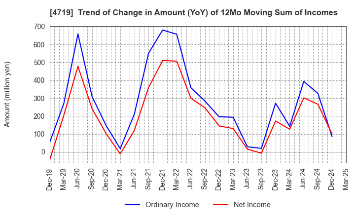4719 ALPHA SYSTEMS INC.: Trend of Change in Amount (YoY) of 12Mo Moving Sum of Incomes