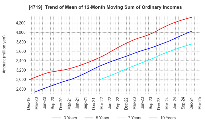 4719 ALPHA SYSTEMS INC.: Trend of Mean of 12-Month Moving Sum of Ordinary Incomes