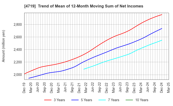 4719 ALPHA SYSTEMS INC.: Trend of Mean of 12-Month Moving Sum of Net Incomes