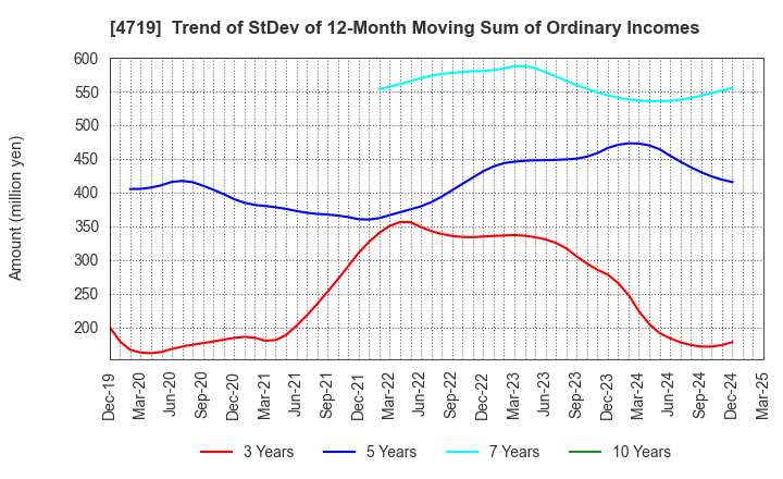 4719 ALPHA SYSTEMS INC.: Trend of StDev of 12-Month Moving Sum of Ordinary Incomes