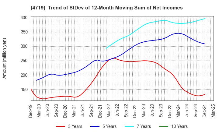 4719 ALPHA SYSTEMS INC.: Trend of StDev of 12-Month Moving Sum of Net Incomes
