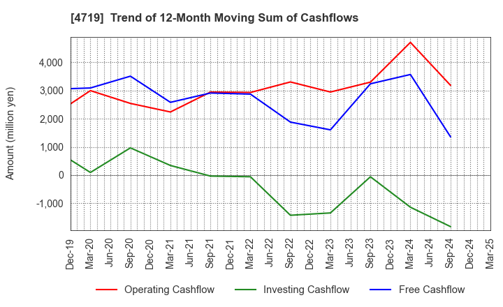 4719 ALPHA SYSTEMS INC.: Trend of 12-Month Moving Sum of Cashflows