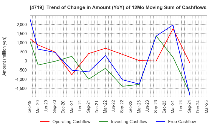 4719 ALPHA SYSTEMS INC.: Trend of Change in Amount (YoY) of 12Mo Moving Sum of Cashflows