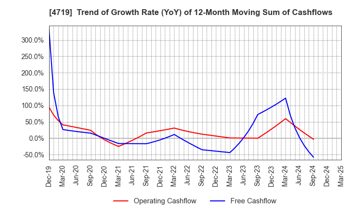 4719 ALPHA SYSTEMS INC.: Trend of Growth Rate (YoY) of 12-Month Moving Sum of Cashflows
