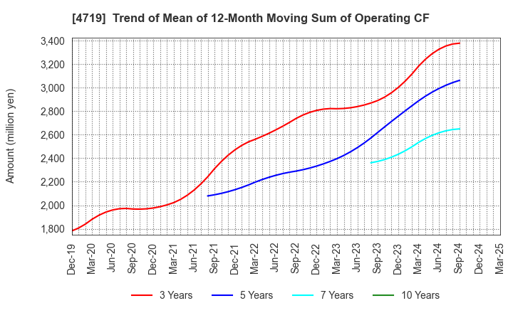 4719 ALPHA SYSTEMS INC.: Trend of Mean of 12-Month Moving Sum of Operating CF