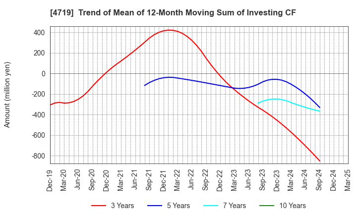 4719 ALPHA SYSTEMS INC.: Trend of Mean of 12-Month Moving Sum of Investing CF