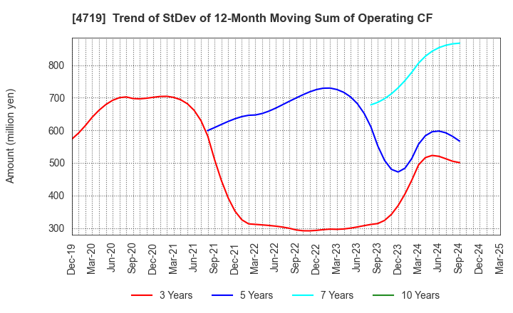 4719 ALPHA SYSTEMS INC.: Trend of StDev of 12-Month Moving Sum of Operating CF
