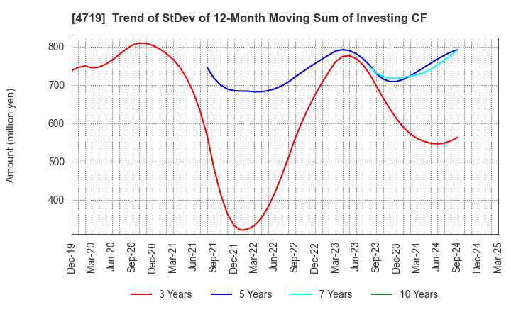 4719 ALPHA SYSTEMS INC.: Trend of StDev of 12-Month Moving Sum of Investing CF