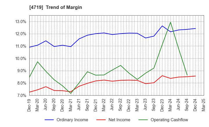 4719 ALPHA SYSTEMS INC.: Trend of Margin