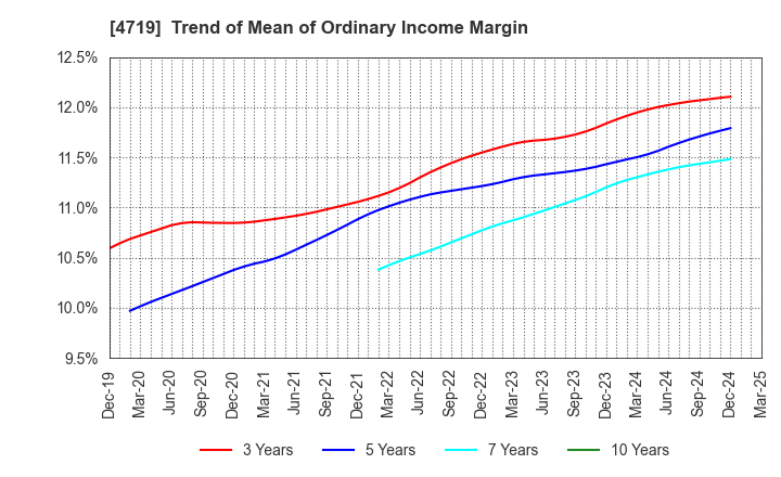 4719 ALPHA SYSTEMS INC.: Trend of Mean of Ordinary Income Margin