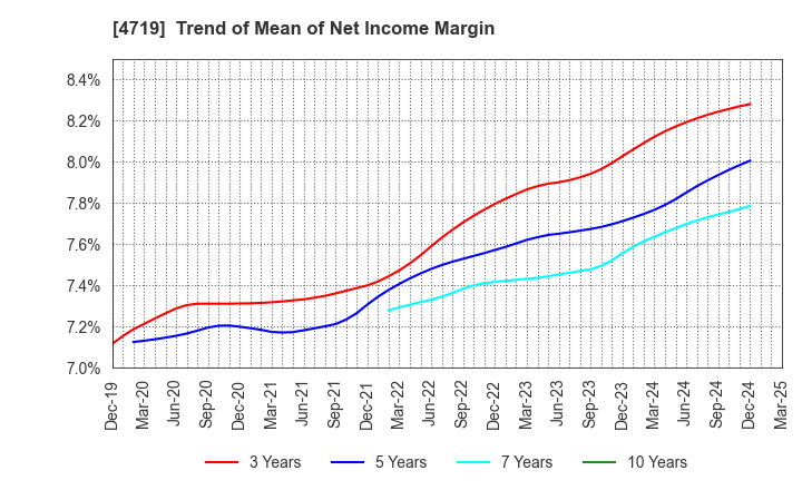 4719 ALPHA SYSTEMS INC.: Trend of Mean of Net Income Margin