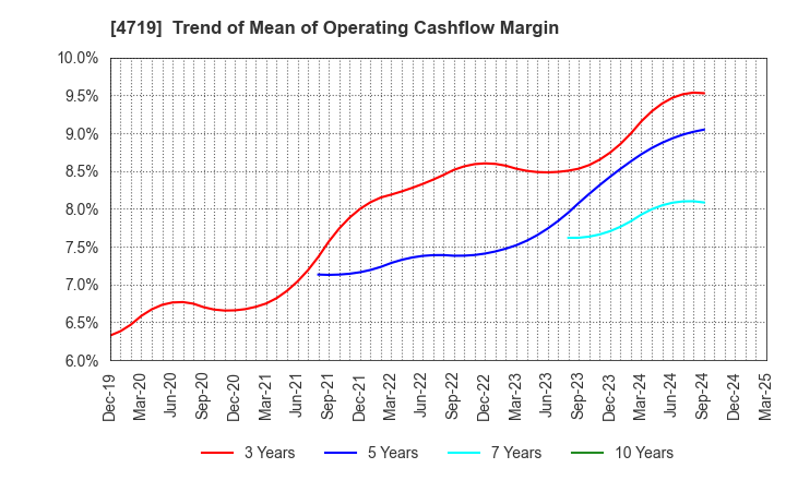 4719 ALPHA SYSTEMS INC.: Trend of Mean of Operating Cashflow Margin
