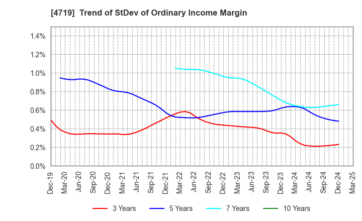 4719 ALPHA SYSTEMS INC.: Trend of StDev of Ordinary Income Margin
