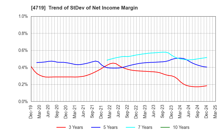 4719 ALPHA SYSTEMS INC.: Trend of StDev of Net Income Margin