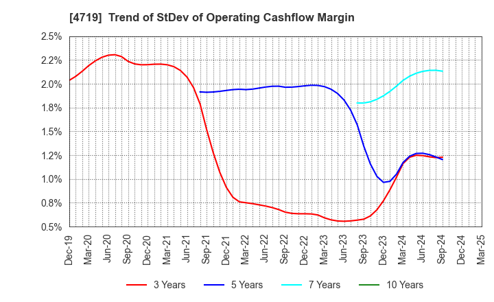 4719 ALPHA SYSTEMS INC.: Trend of StDev of Operating Cashflow Margin