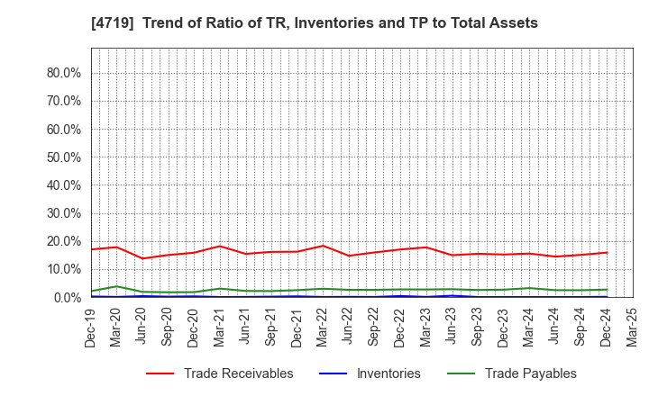 4719 ALPHA SYSTEMS INC.: Trend of Ratio of TR, Inventories and TP to Total Assets