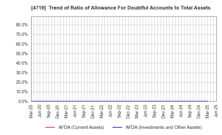 4719 ALPHA SYSTEMS INC.: Trend of Ratio of Allowance For Doubtful Accounts to Total Assets