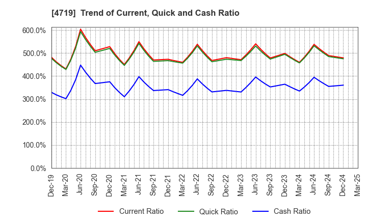 4719 ALPHA SYSTEMS INC.: Trend of Current, Quick and Cash Ratio