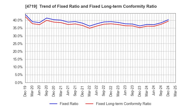 4719 ALPHA SYSTEMS INC.: Trend of Fixed Ratio and Fixed Long-term Conformity Ratio