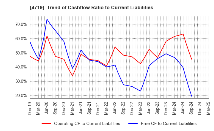 4719 ALPHA SYSTEMS INC.: Trend of Cashflow Ratio to Current Liabilities
