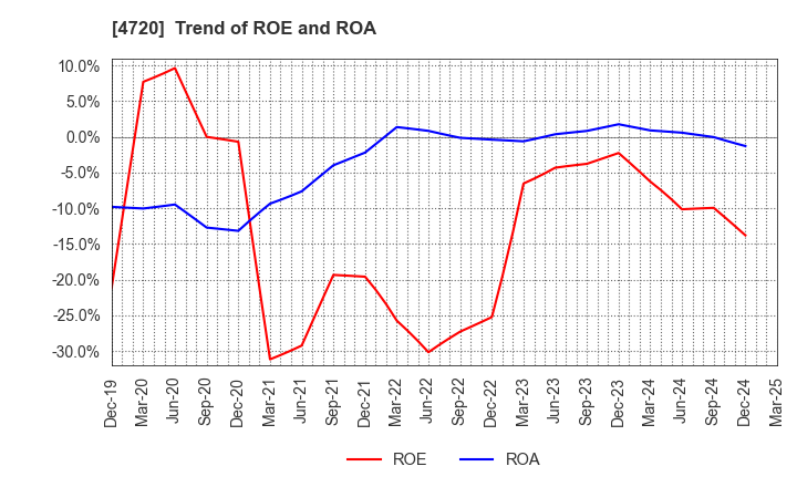 4720 Johnan Academic Preparatory Institute: Trend of ROE and ROA