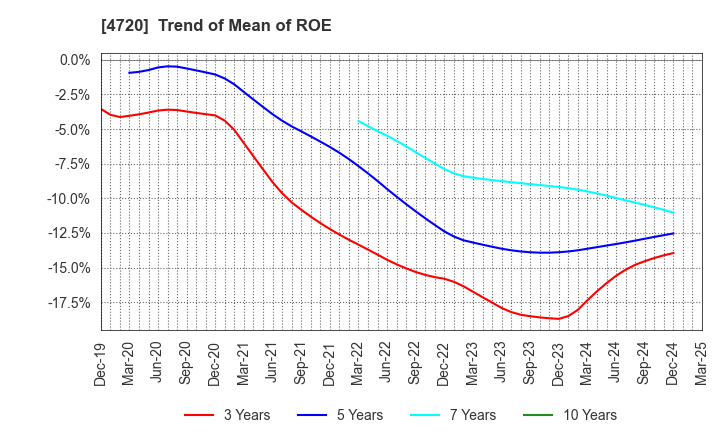 4720 Johnan Academic Preparatory Institute: Trend of Mean of ROE