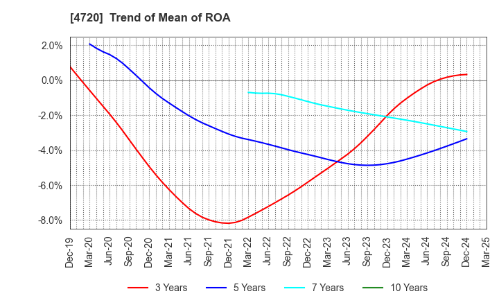 4720 Johnan Academic Preparatory Institute: Trend of Mean of ROA