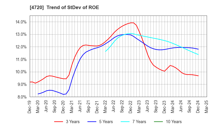 4720 Johnan Academic Preparatory Institute: Trend of StDev of ROE