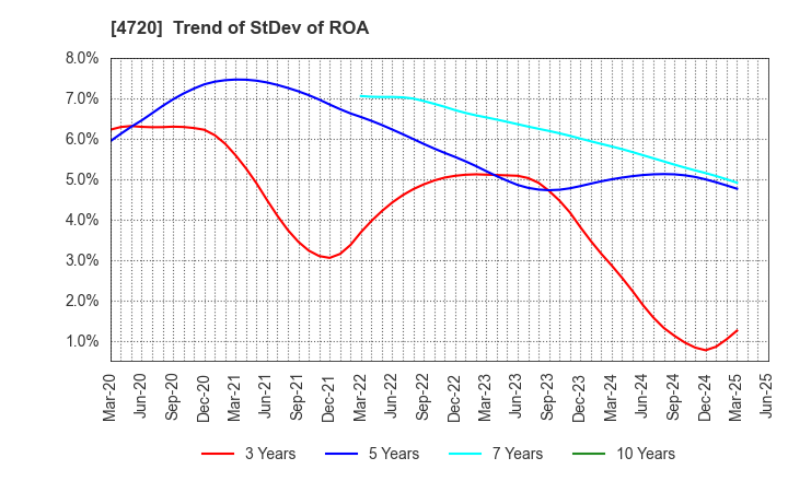 4720 Johnan Academic Preparatory Institute: Trend of StDev of ROA