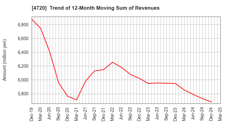 4720 Johnan Academic Preparatory Institute: Trend of 12-Month Moving Sum of Revenues