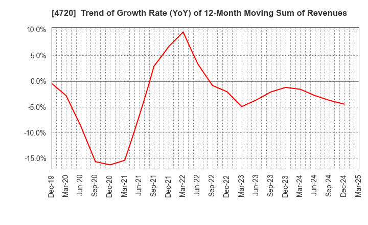 4720 Johnan Academic Preparatory Institute: Trend of Growth Rate (YoY) of 12-Month Moving Sum of Revenues