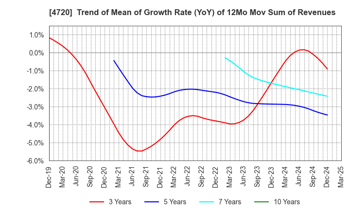 4720 Johnan Academic Preparatory Institute: Trend of Mean of Growth Rate (YoY) of 12Mo Mov Sum of Revenues