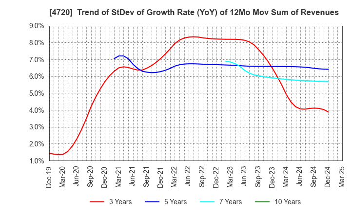 4720 Johnan Academic Preparatory Institute: Trend of StDev of Growth Rate (YoY) of 12Mo Mov Sum of Revenues