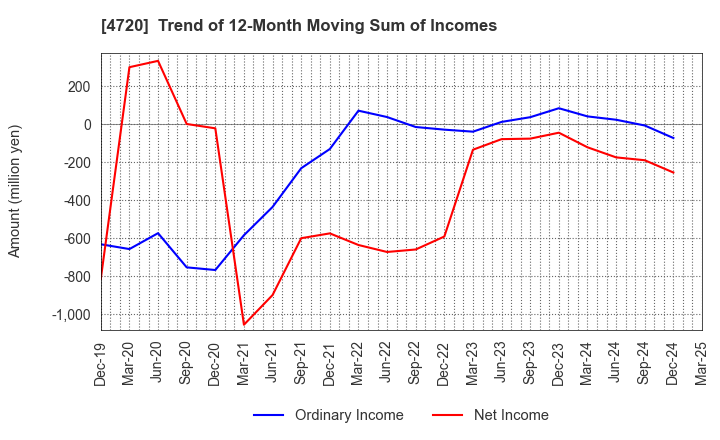 4720 Johnan Academic Preparatory Institute: Trend of 12-Month Moving Sum of Incomes