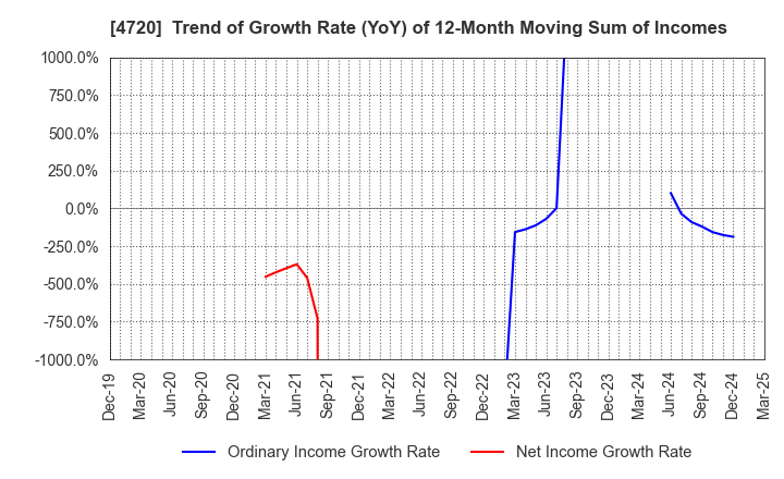 4720 Johnan Academic Preparatory Institute: Trend of Growth Rate (YoY) of 12-Month Moving Sum of Incomes