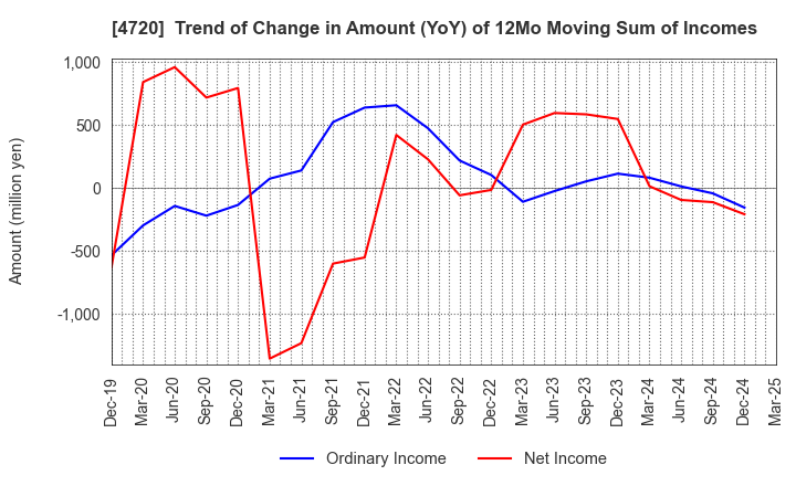 4720 Johnan Academic Preparatory Institute: Trend of Change in Amount (YoY) of 12Mo Moving Sum of Incomes