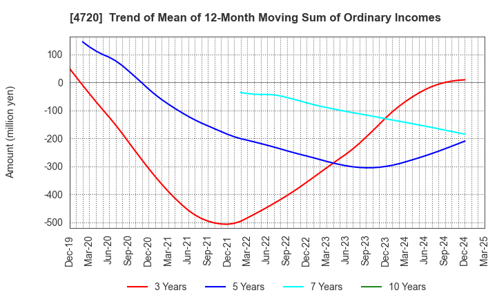4720 Johnan Academic Preparatory Institute: Trend of Mean of 12-Month Moving Sum of Ordinary Incomes