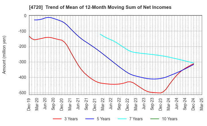 4720 Johnan Academic Preparatory Institute: Trend of Mean of 12-Month Moving Sum of Net Incomes