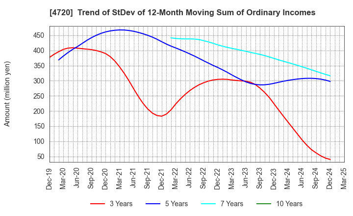 4720 Johnan Academic Preparatory Institute: Trend of StDev of 12-Month Moving Sum of Ordinary Incomes