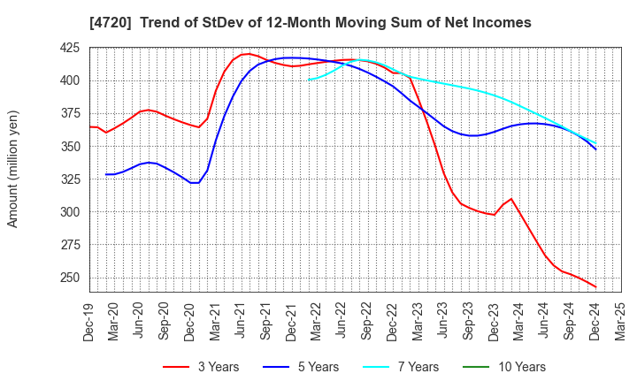4720 Johnan Academic Preparatory Institute: Trend of StDev of 12-Month Moving Sum of Net Incomes